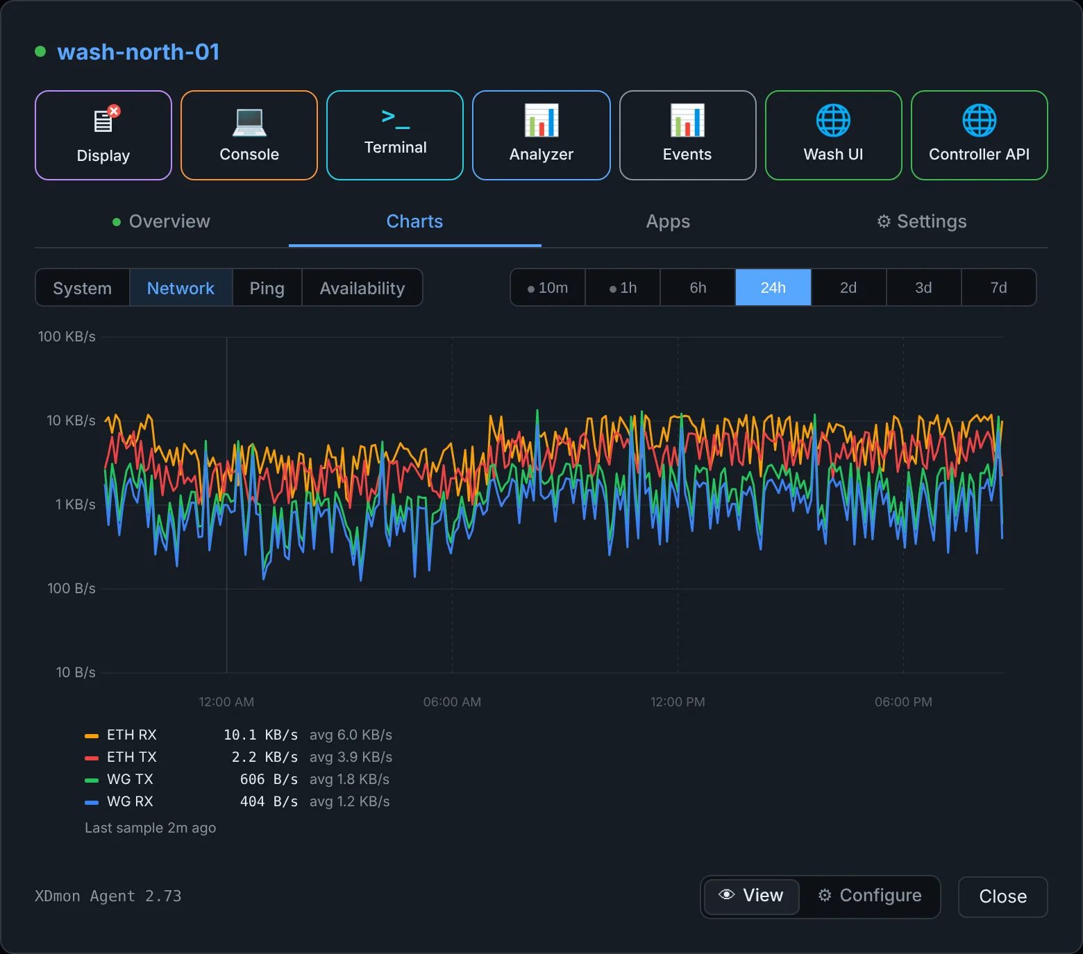 Network chart with Ethernet and WireGuard receive and transmit rates