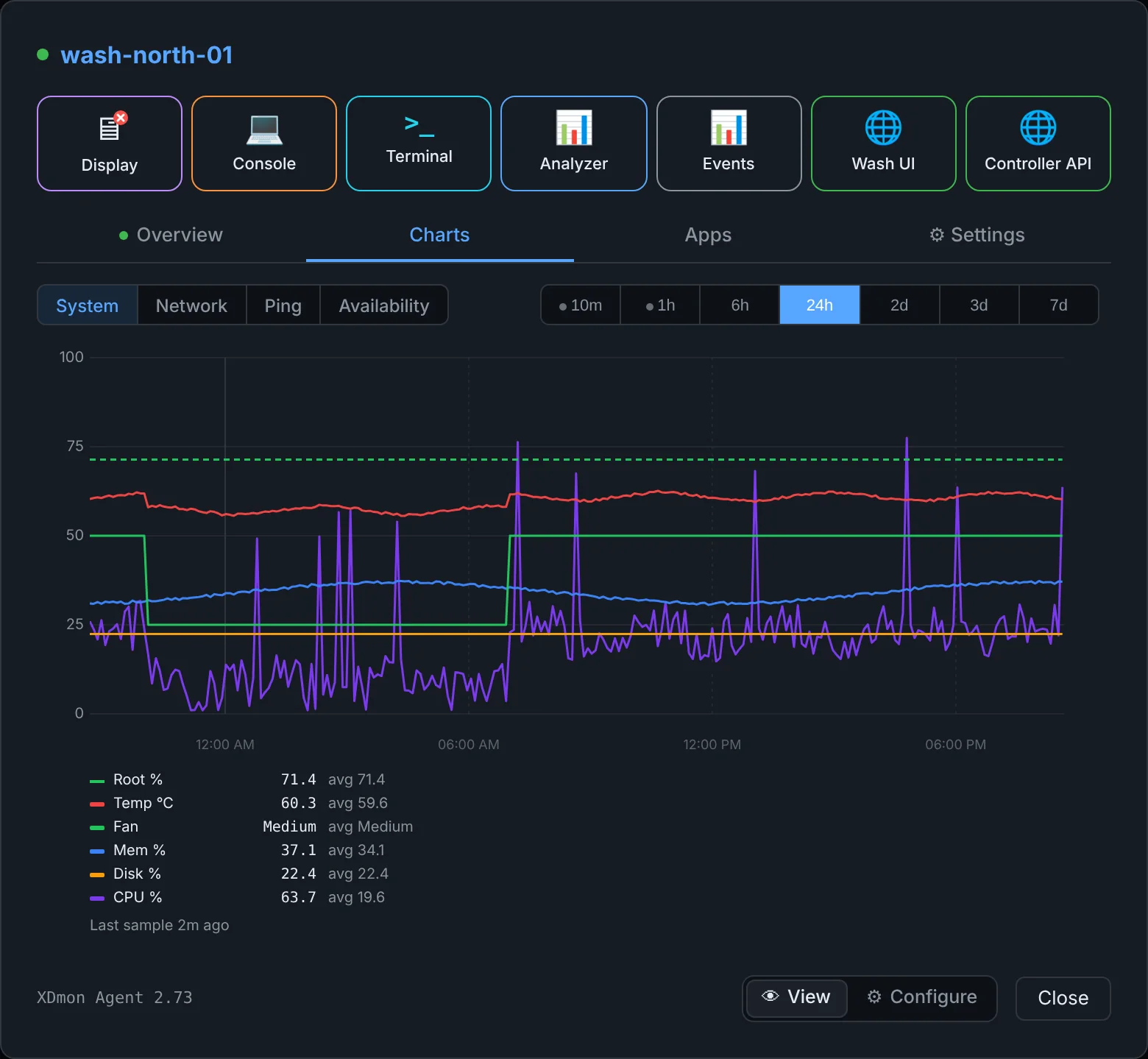 System chart over 24 hours with CPU, temperature, memory, disk and fan