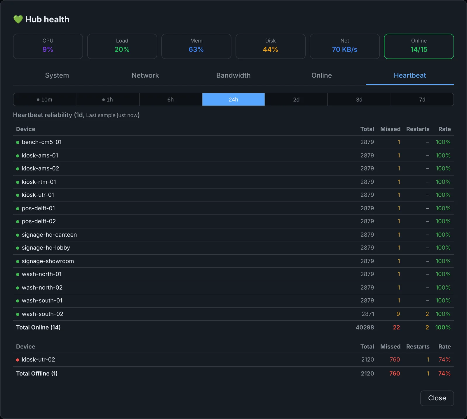 Heartbeat reliability table per device